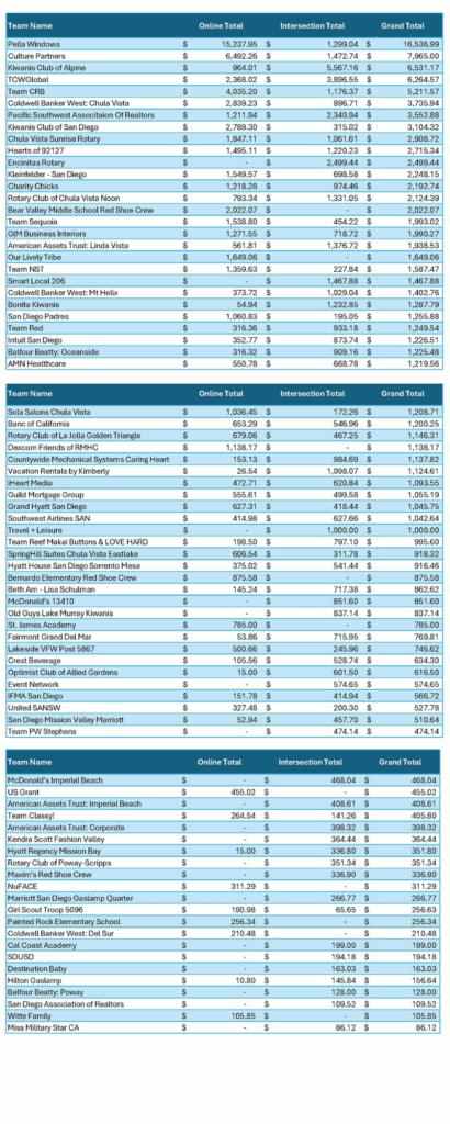List of RSD fundraising teams