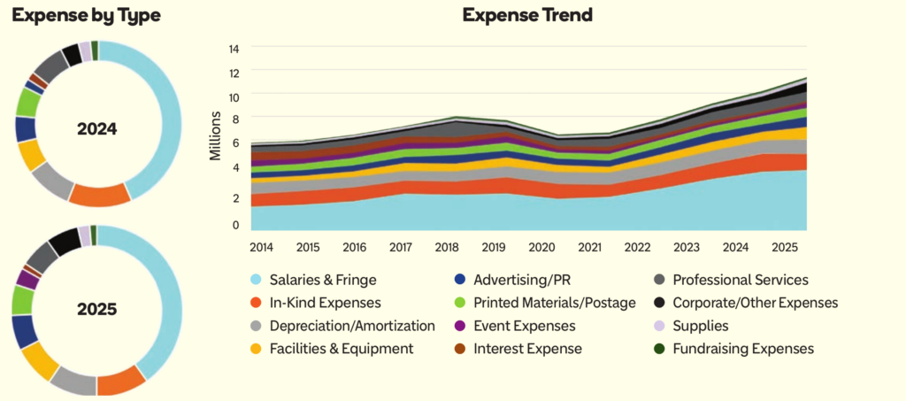 Donut charts of 2024 and 2025 expenses by type, and a stacked area chart of expenses from 2014 to 2025. Salaries and fringe are the largest expense, followed by in-kind expenses and depreciation. Total expenses grew from about $6 million in 2014 to about $11 million in 2025.