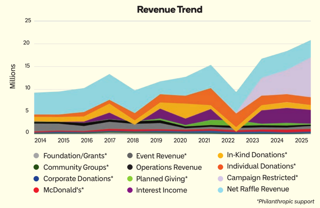 Stacked area chart of Ronald McDonald House San Diego revenue by source, 2014 to 2025. Total revenue grew from about $9 million in 2014 to about $21 million in 2025, led by net raffle revenue, individual donations and, since 2023, campaign-restricted gifts.